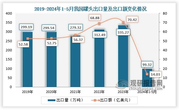 從出口情況來(lái)看，2023年我國(guó)罐頭出口量創(chuàng)下新紀(jì)錄，達(dá)到335.27萬(wàn)噸，出口金額為70.42億美元；2024年1-5月我國(guó)罐頭出口數(shù)量為99.32萬(wàn)噸,相比上年同期減少了73570噸,同比下降6.7%，出口金額為14.03億美元。