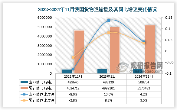 根据国家统计局数据显示，2024年11月我国货物运输量为508734万吨，同比增长4.2%，均高于2022年11月和2023年11月的货物运输量；从累计值来看，2024年1-11月我国货物运输总量为5173488万吨，同比增长3.5%，货物运输总量较前两年同期均增长。