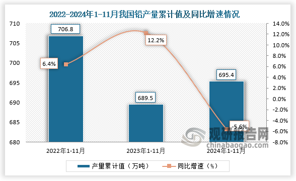 累計(jì)值來(lái)看，2024年1-11月我國(guó)鉛產(chǎn)量累計(jì)約為695.4萬(wàn)噸，同比下降5.6%。整體來(lái)看，近三年11月同期我國(guó)鉛產(chǎn)量當(dāng)期值和累計(jì)值均呈先降后升走勢(shì)。