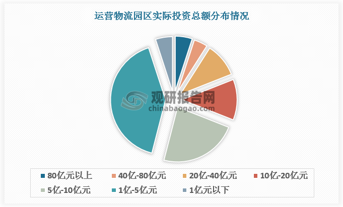 為保障國內(nèi)供應(yīng)鏈的高效運(yùn)轉(zhuǎn)，我國對物流園區(qū)的投資力度加大。目前我國物流園區(qū)超2500家，其中超半數(shù)園區(qū)投資總額超過 5 億元，三成以上的園區(qū)投資強(qiáng)度在 100-200 萬元/畝之間。