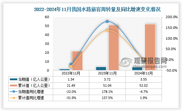 從水路旅客周轉(zhuǎn)量當期值來看，2024年11月我國水路旅客周轉(zhuǎn)量為3.55億人公里，同比增下降4.7%；1-11月，我國水路旅客周轉(zhuǎn)量為52.02億人公里，同比增長1.9%。