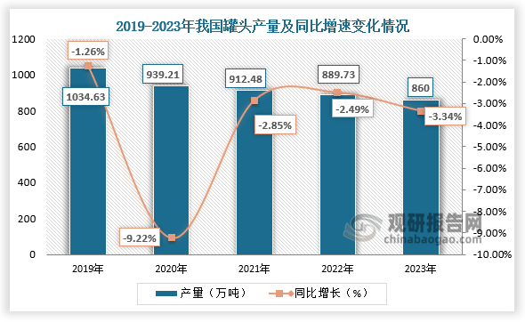 從產(chǎn)量來(lái)看，2019-2023年，,我國(guó)罐頭產(chǎn)量呈下降走勢(shì)。到2022年產(chǎn)量下降至889.73萬(wàn)噸；2023年我國(guó)罐頭產(chǎn)量下降至860萬(wàn)噸。