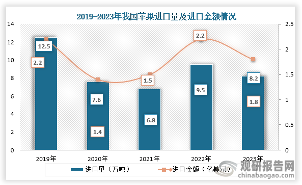 從進(jìn)口情況來看，2019年到2023年我國蘋果進(jìn)口量及金額均為波動式增長趨勢，到2023年我國蘋果進(jìn)口總量8.2萬噸，同比下降13.7%，進(jìn)口金額1.8億美元，同比下降16.1%。