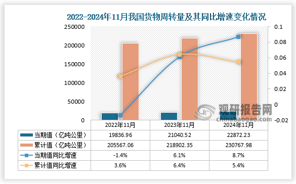 周转量方面，2024年11月我国货物周转量当期值和累计值分别为22872.23亿吨公里和230767.98亿吨公里，其中当期值同比增长8.7%，累计值同比增长5.4%。