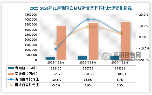 货运量来看，近三年1-11月份同期我国公路货运量均呈增长走势。2024年11月公路运输量为374211万吨，同比增长3.7%，1-11月公路货运量为3810661万吨，同比增长3.3%。