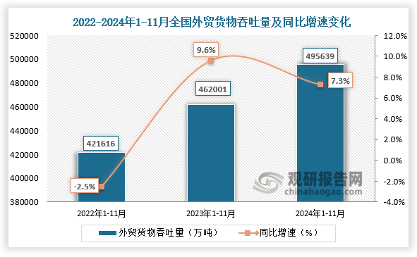 外貿(mào)貨物吞吐量來看，近三年全國外貿(mào)貨物吞吐量呈增長走勢。2024年1-11月份，全國外貿(mào)貨物吞吐量為495639萬噸，同比增速約為7.4%。