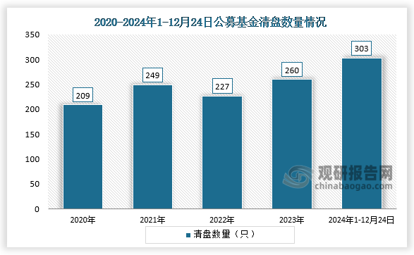 2020年以来，公募基金年度清盘数量首次超300只。2020—2023年，公募基金清盘数量在波动中增长，分别为209只、249只、227只、260只。