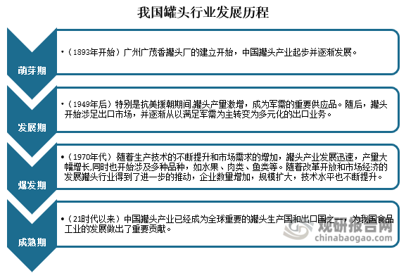 發(fā)展歷程來(lái)看，我國(guó)罐頭行業(yè)從1893年廣州廣茂香罐頭廠的建立開始，中國(guó)罐頭產(chǎn)業(yè)起步并逐漸發(fā)展；1949年后，罐頭行業(yè)經(jīng)歷了快速發(fā)展期，特別是抗美援朝期間，罐頭產(chǎn)量激增，成為軍需的重要供應(yīng)品，罐頭開始涉足出口市場(chǎng)，并逐漸從以滿足軍需為主轉(zhuǎn)變?yōu)槎嘣某隹跇I(yè)務(wù)；上世紀(jì)70年代，隨著生產(chǎn)技術(shù)的不斷提升和市場(chǎng)需求的增加，罐頭產(chǎn)業(yè)發(fā)展迅速，產(chǎn)量大幅增長(zhǎng)。隨著改革開放和市場(chǎng)經(jīng)濟(jì)的發(fā)展，罐頭行業(yè)得到了進(jìn)一步的推動(dòng)，企業(yè)數(shù)量增加，規(guī)模擴(kuò)大，技術(shù)水平也不斷提升。21世紀(jì)以來(lái)，我國(guó)罐頭產(chǎn)業(yè)已經(jīng)成為全球重要的罐頭生產(chǎn)國(guó)和出口國(guó)之一，為我國(guó)食品工業(yè)的發(fā)展做出了重要貢獻(xiàn)。