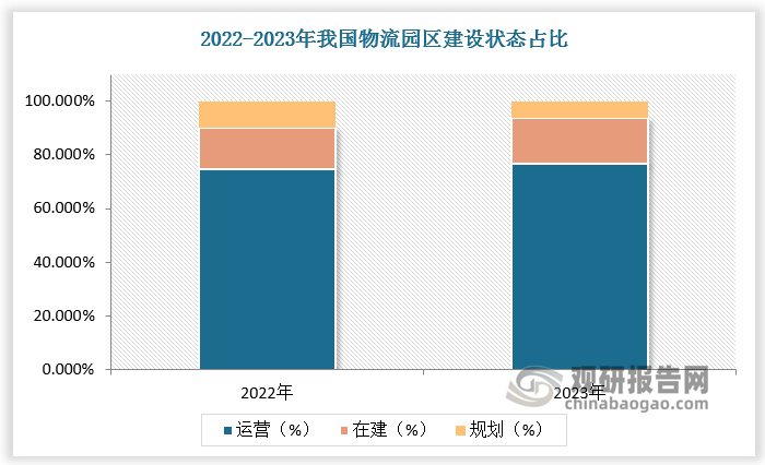 規(guī)劃狀態(tài)的園區(qū)數(shù)量占比從 2022 年的 9.9%下降到2023年的6.3%。這意味著很多此前處于規(guī)劃階段的園區(qū)已經(jīng)進(jìn)入了在建或運(yùn)營階段，建設(shè)進(jìn)度加快，更多的項(xiàng)目正在轉(zhuǎn)化為實(shí)際成果，提升了物流網(wǎng)絡(luò)的實(shí)際效能。