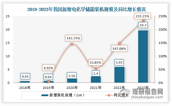 數(shù)據(jù)來源：中國汽車工業(yè)協(xié)會、觀研天下整理