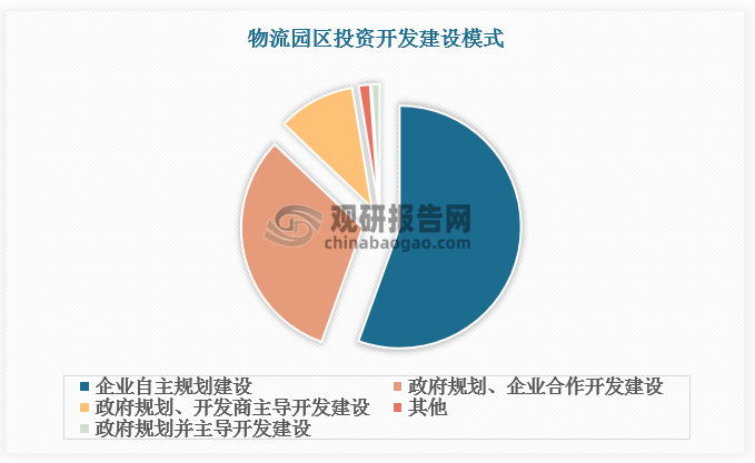 物流園區(qū)投資開發(fā)建設(shè)模式中企業(yè)自主規(guī)劃建設(shè)占比55.5%，政府規(guī)劃、企業(yè)合作開發(fā)建設(shè)占比31.6%，政府規(guī)劃、開發(fā)商主導(dǎo)開發(fā)建設(shè)占比10.3%，政府規(guī)劃并主導(dǎo)開發(fā)建設(shè)占比1.1%。