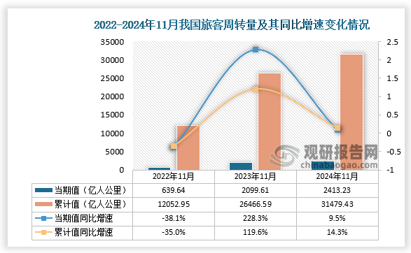 從旅客周轉(zhuǎn)量來(lái)看，2024年11月我國(guó)旅客周轉(zhuǎn)量當(dāng)期值為2413.23億人公里，同比增長(zhǎng)9.5%；累計(jì)值為31479.43億人公里，同比增長(zhǎng)14.3%，且旅客周轉(zhuǎn)量的當(dāng)期值和累計(jì)值均高于前兩年同期的旅客周轉(zhuǎn)量。