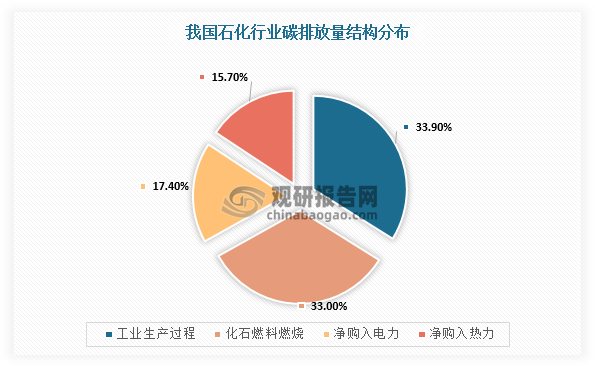 不过，石油化工行业碳排量高一直是阻碍其发展的重要因素之一。石油化工行业属于能源密集型行业，工艺流程复杂，能源使用形式多样，二氧化碳排放来源多、总量大，2023年行业二氧化碳排放超过15亿吨。据北京大学能源研究院相关资料可知，从石化行业碳排放量结构分布来看，工业生产过程、化石燃料燃烧、净购入电力、净购入热力占比分别为33.9%、33.0%、17.4%、15.7%；从重点子行业来看，炼油、乙烯、对二甲苯等行业碳排放量靠前，占比分别为51.3%、9.2%、4.4%。