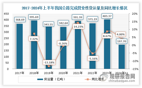 具體來看，在國(guó)家提倡“公轉(zhuǎn)鐵”“公轉(zhuǎn)水”以及發(fā)展多式聯(lián)運(yùn)的背景下，近年來我國(guó)貨運(yùn)行業(yè)整體運(yùn)輸結(jié)構(gòu)不斷優(yōu)化，再加上疫情等因素影響，使得我國(guó)公路完成營(yíng)業(yè)性貨運(yùn)量呈現(xiàn)波動(dòng)上升態(tài)勢(shì)，2023年達(dá)到403.37億噸，同比增長(zhǎng)8.67%；2024年上半年延續(xù)上升態(tài)勢(shì)，達(dá)到197.7億噸，同比增長(zhǎng)4%。同時(shí)，受運(yùn)輸結(jié)構(gòu)調(diào)整影響，我國(guó)公路營(yíng)業(yè)性貨運(yùn)量占營(yíng)業(yè)性貨運(yùn)總量比重整體呈現(xiàn)波動(dòng)下降態(tài)勢(shì)，由2017年的78.04%下滑至2024年上半年的73.25%。此外，近年來我國(guó)公路完成營(yíng)業(yè)性貨物周轉(zhuǎn)量也呈現(xiàn)波動(dòng)上升態(tài)勢(shì)，2023年達(dá)到73950億噸公里，同比增長(zhǎng)7.24%。