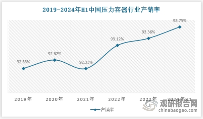 现阶段压力容器行业的下游如石油、化工、电力等行业正面临深度结构调整和整合：首先包括石油、化工、火力发电在内的一部分传统行业在过去的发展中管理相对混乱、低端市场竞争激烈、对环境造成影响较大，目前相应行业的转型升级以及相关规划政策的陆续出台，对上述行业中企业的管理、环保及规模要求进一步提高，因此也为压力容器行业内优质的企业带来发展机遇；其次，国家对于核电、天然气、太阳能等清洁能源以及环保、军工等战略新兴行业的大力培育与鼓励，极大地推动了压力容器行业的发展；除此之外，随着“一带一路”建设推进，中国特种装备制造业迎来广阔的国际市场空间，压力容器行业呈现巨大商机。