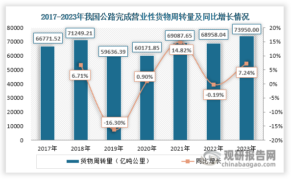 數(shù)據(jù)來源：交通運(yùn)輸部、觀研天下整理