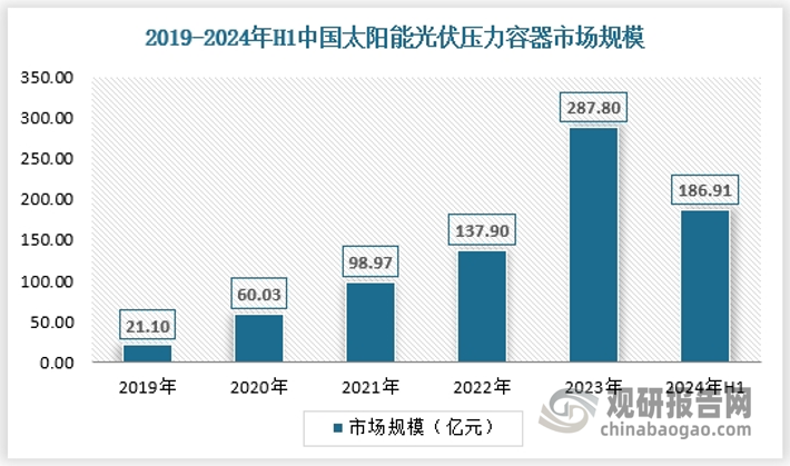 近年受下游多晶硅产能扩产周期影响，光伏压力容器装备需求也快速增加。数据显示，2019-2023年我国太阳能压力容器装备市场规模从21.10亿元增长到了287.80亿元。2024年上半年我国太阳能压力容器装备市场规模约为186.91亿元，具体如下：