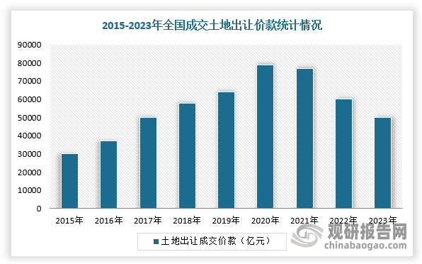 自2021年至今，我国住宅用地成交面积持续缩小，导致土地出让价款增长缓慢。根据自然资源部数据显示，2023年，全国土地出让成交价款50593亿元，较2020年的高点下降37.1%；土地出让面积25.5亿平方米，较2020年累计下降19.0%。其中，住宅用地（含综合用地）成交面积4.51亿平方米，较2020年累计下降56.3%，住宅用地占全部土地成交面积之比从35%降至20.3%。