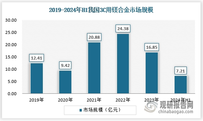 鎂合金在3C行業(yè)應用相對而言更成熟，這也是3C行業(yè)本身發(fā)展較為成熟有關，加之3C產(chǎn)品本身較小，其體量也沒法跟汽車相提并論，2024年上半年，3C用鎂合金市場規(guī)模約為7.21億元。