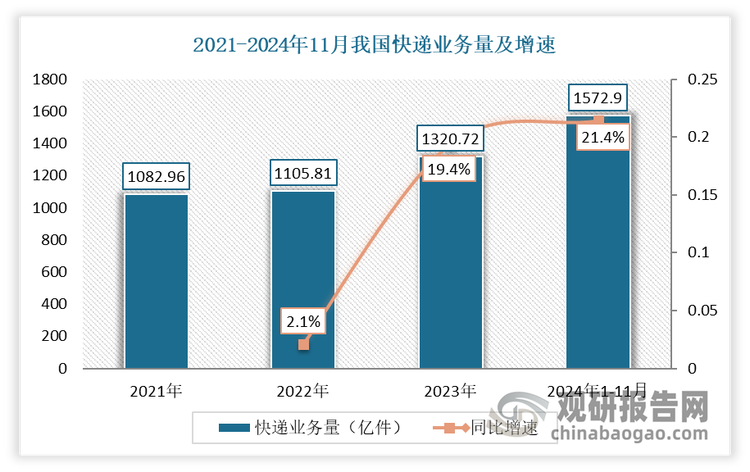 對于物流裝備，電商、快遞行業(yè)無疑是重要的應用領域近年。隨著中國國民經(jīng)濟全面轉型升級和互聯(lián)網(wǎng)、物聯(lián)網(wǎng)的迅速發(fā)展，以及基礎設施的進一步完善，電子商務實現(xiàn)迅猛崛起，并推動快遞行業(yè)快速增長。與此同時，海量的訂單+海量的SKU，對物流裝備和技術的自動化、智能化升級也提出了更強烈的需求。據(jù)國家郵政局數(shù)據(jù)，2023年，國內(nèi)快遞行業(yè)業(yè)務量為1320.72億件，同比增長19.4%，增速遠高于去年的2.11%。2024年1-11月份我國快遞業(yè)務量為1572.9億件，同比增速為21.4%。