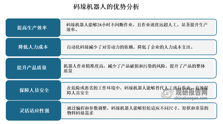 碼垛機(jī)器人，是機(jī)械與計(jì)算機(jī)程序有機(jī)結(jié)合的產(chǎn)物，是一種專(zhuān)門(mén)用于將物料按照預(yù)定規(guī)則進(jìn)行堆疊、排列的自動(dòng)化機(jī)器人。目前在現(xiàn)代工業(yè)自動(dòng)化領(lǐng)域，碼垛機(jī)器人以其高效、精準(zhǔn)、靈活的特性，正逐漸成為生產(chǎn)線(xiàn)上的重要角色。它們不僅能夠顯著提高生產(chǎn)效率，降低人力成本，還能在惡劣或危險(xiǎn)的工作環(huán)境中穩(wěn)定作業(yè)，保障人員安全。