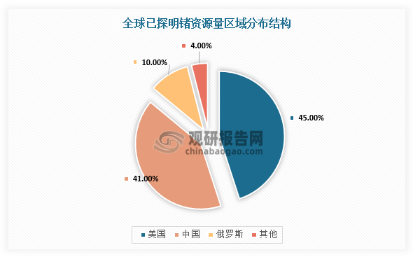 目前，全球已探明鍺資源約為8600噸，按鍺資源儲(chǔ)量排名依次為美國3870噸、中國3526噸、俄羅斯860噸，其余資源分布于德國、比利時(shí)、加拿大等國。