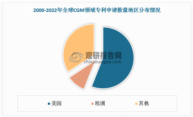 CGM前景广阔，行业竞争加剧，2000-2022 年全球CGM 领域专利申请数量稳步上升，其中，美国注册专利数量最多，达3482项，约占总注册专利数量的 56%；欧洲专利局注册的专利数量为602项，占总数的 9.7%。