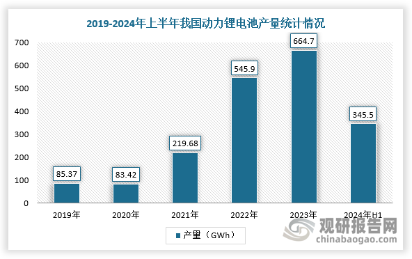 据中国汽车动力电池产业创新联盟数据，2024年1-10月，我国动力电池累计产量为847.5吉瓦时，累计同比增长38.3%。储能方面，据不完全统计，2024年以来，国内储能公司密集签订的海外客户合作协议累计已经超过50吉瓦时；预测2024年储能累计装机容量为128609MW。