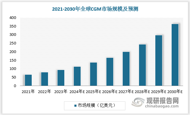 結(jié)合在三種不同糖尿病分型中 CGM 滲透率的變化、患者人口基數(shù)的上升、患者年均使用CGM 時(shí)間增加以及伴隨市場(chǎng)充分競(jìng)爭(zhēng)和規(guī)模生產(chǎn)優(yōu)勢(shì)帶來(lái)的終端 CGM 使用成本下滑，經(jīng)測(cè)算，預(yù)計(jì)2030 年全球CGM市場(chǎng)規(guī)模達(dá)364 億美元，2023-2030年 CAGR 達(dá) 21%，市場(chǎng)發(fā)展前景廣闊。