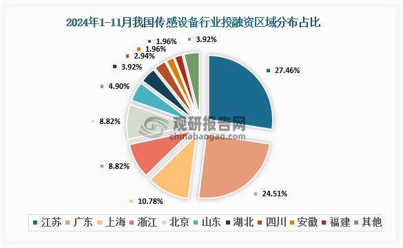 2024年1-11月，我國(guó)傳感設(shè)備行業(yè)投融資事件中江蘇發(fā)生28起，占比27.45%；廣東發(fā)生25起，占比24.51%；上海發(fā)生11起，占比10.78%；浙江和北京均發(fā)生9起，均占比8.82%。