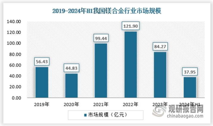 由于近年來鎂合金行業(yè)價格體系波動較大，而行業(yè)的供需體系本身受到鋁合金的替代效應，因此需求規(guī)模也很難迅速打開，行業(yè)市場規(guī)模在價格巨大波動下受到影響，比如因疫情影響的2020年鎂合金價格跌落谷底，導致行業(yè)市場規(guī)模也出現(xiàn)明顯的下滑，而2022年鎂合金價格來到最高位，行業(yè)市場規(guī)模也在短期內(nèi)迅速攀升，如今鎂合金價格已經(jīng)基本平穩(wěn)，預計未來行業(yè)增長驅(qū)動將主要來自于鎂合金需求量的攀升。2024年上半年鎂合金市場規(guī)模約為37.95億元，走勢如下： 