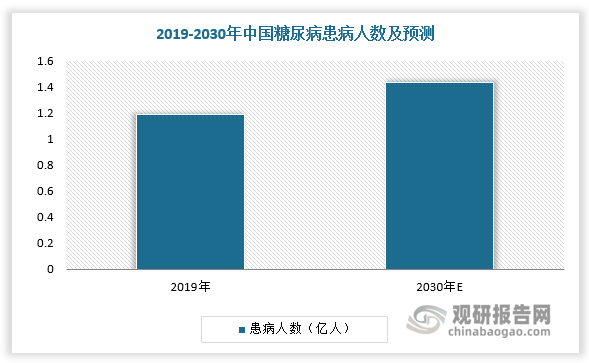 2019-2030 年，中国糖尿病患者人数将从 1.19 亿人增至 1.43 亿人，11 年 CAGR 为 1.7%。2020-2030年，中国CGM市场规模将由8.99亿元增长至50.32亿元，CAGR 为18.8%。