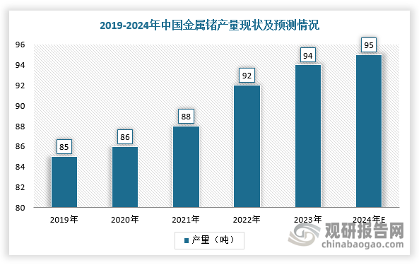 數(shù)據(jù)來源：觀研天下整理