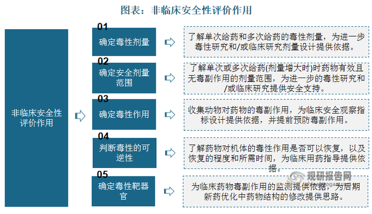 藥物安全性問(wèn)題是導(dǎo)致藥物研發(fā)失敗的重要因素，也是上市藥物出現(xiàn)撤市問(wèn)題的主要原因之一。候選藥物在進(jìn)入人體臨床試驗(yàn)/上市前，均需進(jìn)行全面的安全性評(píng)價(jià)，從而降低藥物因嚴(yán)重的毒性反應(yīng)而導(dǎo)致研發(fā)失敗的經(jīng)濟(jì)損失，因此意義重大。