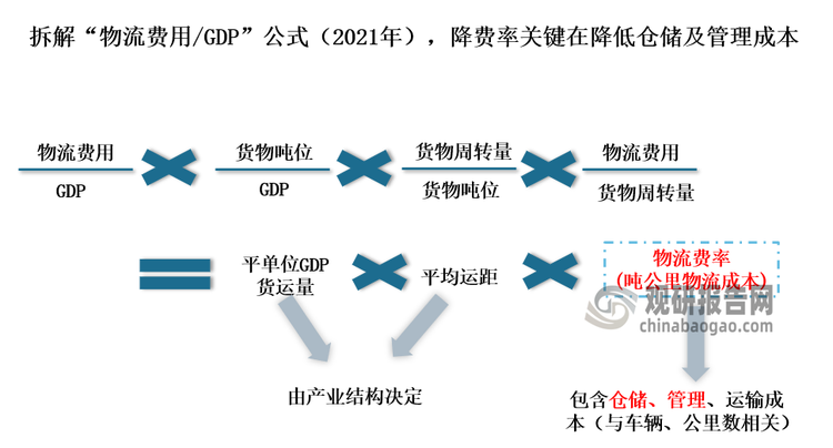 從物流費用/GDP的公式來看，物流費用/GDP由單位GDP貨運量、平均運距和物流費率決定。其中單位GDP貨運量和平均運距都是由產(chǎn)業(yè)結構決定的，只有物流費率（噸公里物流成本）是決定物流成本高低的關鍵要素。物流成本包括倉儲、管理，和運輸成本，其中運輸成本與車輛類型和公里數(shù)直接相關，那么通過自動化、智能化降低倉儲和管理成本，就是降低物流費用率的重要途徑。因此可見，智能物流裝備的使用對物流行業(yè)降本增效具有重要意義。