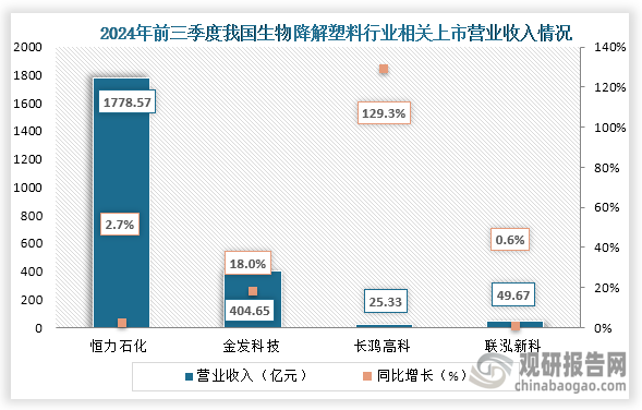 從企業(yè)營業(yè)收入來看，在2024年前三季度恒力石化、金發(fā)科技、長鴻高科、聯(lián)泓新科營收均增長，其中恒力石化營收遠高于其他企業(yè)。