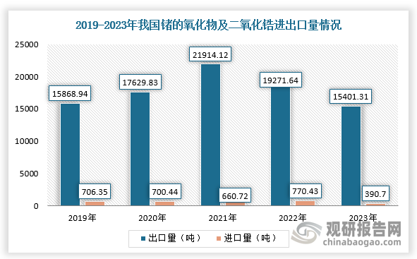 中國是全球最大的鍺生產(chǎn)國和出口國。根據(jù)數(shù)據(jù)顯示，2023年我國鍺的氧化物及二氧化鋯累計(jì)出口量為15401噸，較往年逐步下降。作為我國戰(zhàn)略性稀散金屬，鍺廣泛應(yīng)用于我國半導(dǎo)體、紅外光學(xué)、光纖通信、光伏電池等產(chǎn)業(yè)中。中國在2023年8月1日起對(duì)鍺、鎵等相關(guān)產(chǎn)品進(jìn)行管制，施行出口許可計(jì)劃。按要求，出口商必須申請(qǐng)出口鍺的許可證，并向中國政府提供海外買家及終端用途的詳細(xì)信息。