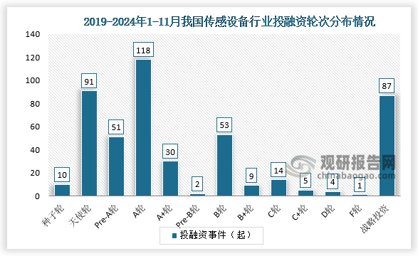 從輪次分布來看，2019-2024年1-11月我國(guó)傳感設(shè)備行業(yè)投融資主要集中于A輪、天使輪和戰(zhàn)略投資，三者分別為118起、91起和87起。