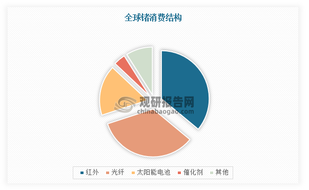 鍺（Ge）因具紅外電磁光譜的部分透明性、玻璃鍺氧四面體的擴(kuò)展三維網(wǎng)絡(luò)形成器、低色散度與高紅外折射率等諸多優(yōu)良的光電力性能，金屬鍺及其化合物常被應(yīng)用電子及太陽能、光纖系統(tǒng)、紅外光學(xué)、聚合催化劑，其他應(yīng)用包括化療、冶金及熒光粉等領(lǐng)域。鍺的下游消費(fèi)結(jié)構(gòu)中，紅外領(lǐng)域占比36%，光纖領(lǐng)域占比34%，光伏太陽能占比17%，催化劑占比4%。