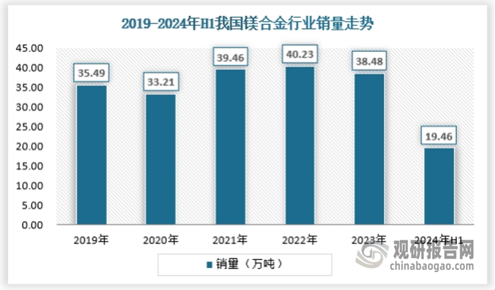 得益于汽車輕量化等新興產(chǎn)業(yè)的驅(qū)動，鎂合金行業(yè)在近幾年保持了較好的需求景氣度，2024年上半年鎂合金行業(yè)表觀銷量約為19.46萬噸。