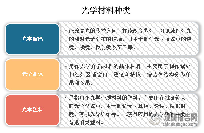 光學(xué)材料主要可分為光學(xué)玻璃、光學(xué)晶體、光學(xué)塑料，其中光學(xué)玻璃是改變光的傳播方向，并能改變紫外、可見(jiàn)或紅外光的相對(duì)光譜分布的玻璃，可用于制造光學(xué)儀器中的透鏡、棱鏡、反射鏡及窗口等。