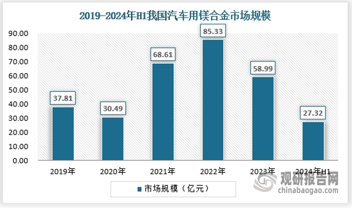 汽車用鎂合金是鎂合金行業(yè)最大的區(qū)域市場，未來也將維持這種高景氣度，截止2024年上半年，汽車用鎂合金市場規(guī)模27.32億元。