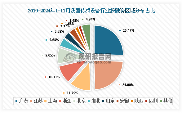 從區(qū)域分布來看，2019-2024年1-11月我國(guó)傳感設(shè)備行業(yè)投融資事件中，廣東發(fā)生121起投融資事件，占比25.47%；江蘇發(fā)生114起，占比24%；上海發(fā)生56起，占比11.79%；浙江發(fā)生48起，占比10.11%；北京發(fā)生43起，占比9.05%。