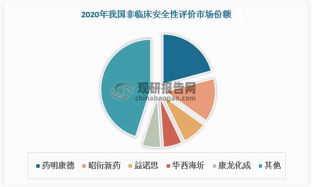 根據(jù)數(shù)據(jù)，2020年我國(guó)非臨床安全性評(píng)價(jià)CR5超50%，其中藥明康德占比20.8%，其次是昭衍新藥，占比14.1%。