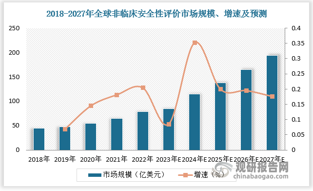 近年來(lái)全球非臨床安評(píng)市場(chǎng)規(guī)模持續(xù)增長(zhǎng)。2018 年全球非臨床安全性評(píng)價(jià)市場(chǎng)規(guī)模為44.9 億美元， 2022 年全球非臨床安全性評(píng)價(jià)市場(chǎng)規(guī)模增至 78.3 億美元，2018—2022 年復(fù)合增速為 14.92%，預(yù)計(jì) 2027 年全球非臨床安全性評(píng)價(jià)市場(chǎng)規(guī)模將達(dá)到 194.1 億美元，2022-2027年復(fù)合增速達(dá)到 19.91%。