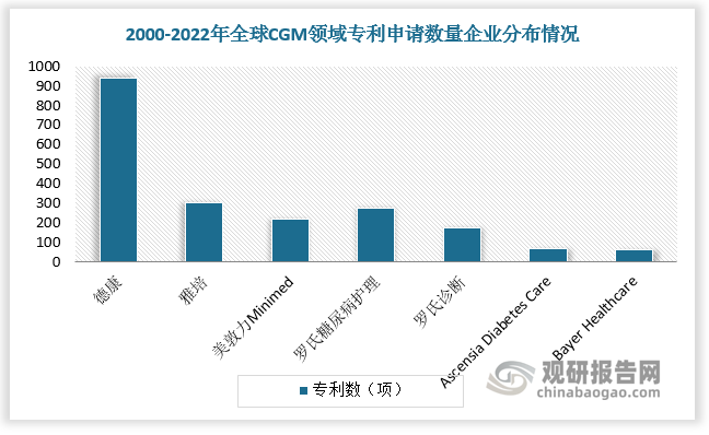 分專(zhuān)利申請(qǐng)人來(lái)看，德康在 2000-2022 年間總計(jì)獲得 938 項(xiàng) CGM 專(zhuān)利，大幅領(lǐng)先于雅培（304項(xiàng)）、美敦力（215項(xiàng)）等，形成了較為完備的專(zhuān)利覆蓋。CGM 專(zhuān)利分布集中，頭部外資依賴(lài)于專(zhuān)利保護(hù)對(duì)其核心技術(shù)形成強(qiáng)有力護(hù)城河。