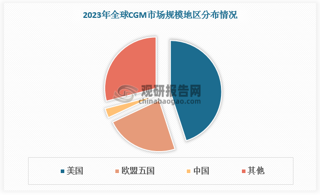 從地區(qū)分布來(lái)看，歐美為全球CGM主要市場(chǎng)，其中美國(guó)2023 年占比約 45%，歐盟五國(guó)占比23%，而在中國(guó)， CGM屬于新興賽道，且絕大部分依賴(lài)于患者自費(fèi)，因此全球市場(chǎng)份額占比僅約 3%。未來(lái)憑借中國(guó)較高的糖尿病患者基數(shù)，市場(chǎng)規(guī)模提升空間較大。