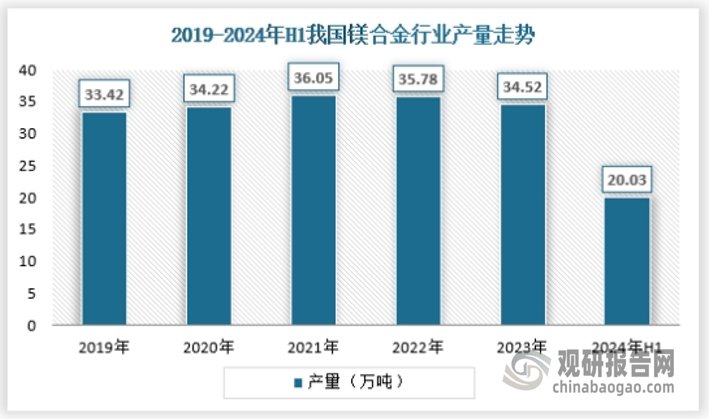 自2021年之后我國鎂合金行業(yè)產(chǎn)量就一直為下降趨勢，2023年鎂合金產(chǎn)量為34.52萬噸，2024年上半年鎂合金產(chǎn)量約為20.03萬噸。