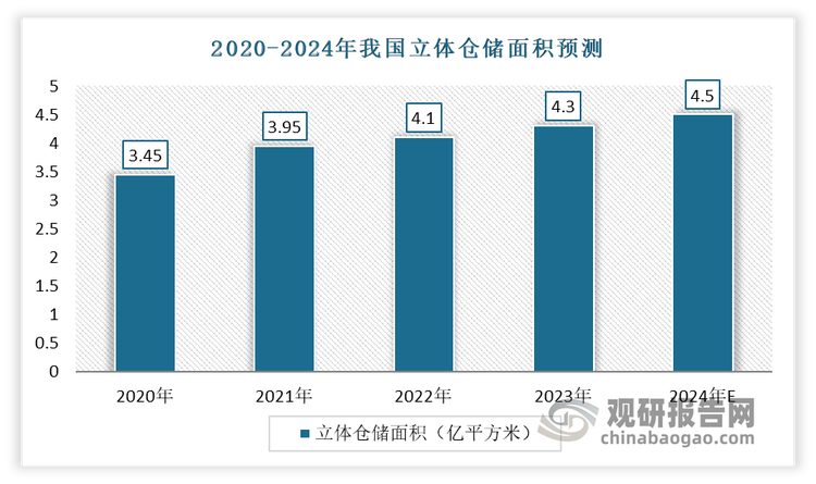 立體倉庫面積不斷增長。立體倉庫也稱為高架庫或高架倉庫，是一種現(xiàn)代化的倉儲設施，它通過采用幾層、十幾層乃至幾十層高的貨架來儲存單元貨物，并利用相應的物料搬運設備進行貨物的入庫和出庫作業(yè)。2020-2023年我國立體倉儲面積不斷增長。數(shù)據(jù)顯示，到2023年我國立體倉儲面積達4.3億平方米，同比增長4.9%。預計2024年我國立體倉儲面積將增至4.5億平方米。