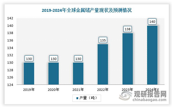 同時(shí)，根據(jù)數(shù)據(jù)顯示，2023年，全球金屬鍺產(chǎn)量為138噸，其中中國金屬鍺產(chǎn)量達(dá)到94噸，2024年全球金屬鍺產(chǎn)量或進(jìn)一步提升至140噸。